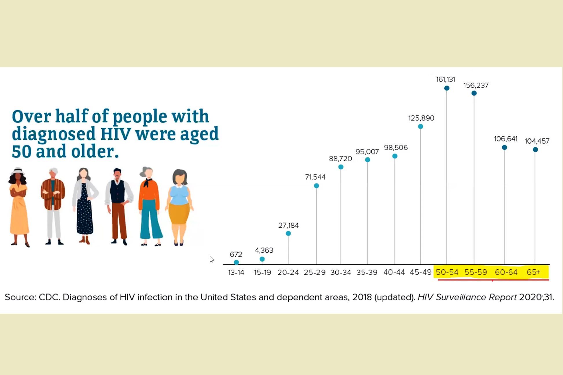 CDC HIV Chart 2018