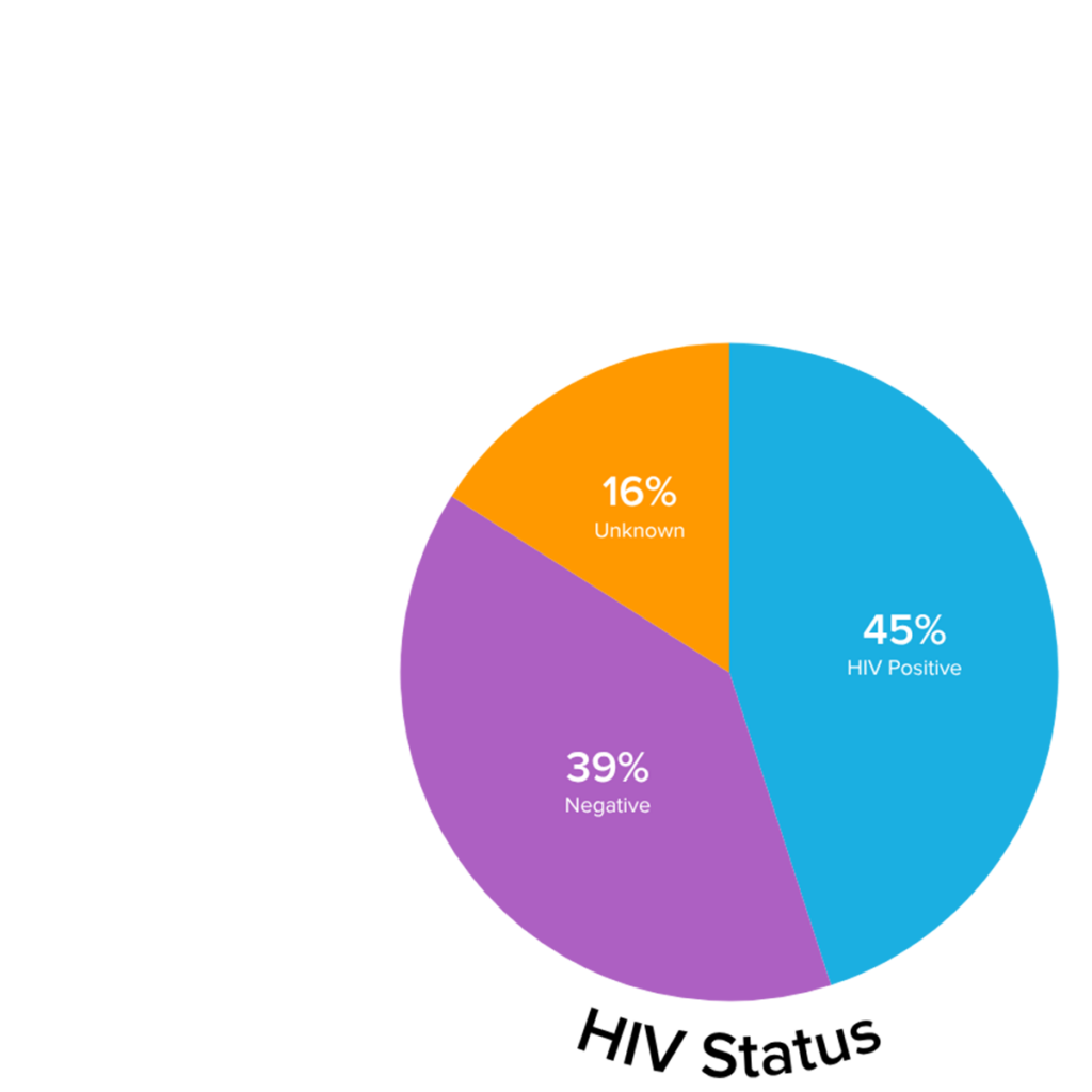 HIVStatus1